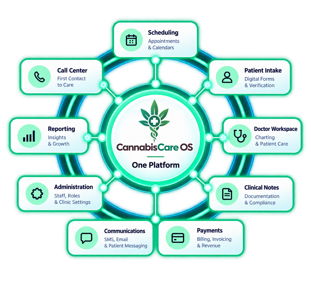 CannabisCare OS connecting scheduling, intake, clinical care, payments, communications, and reporting